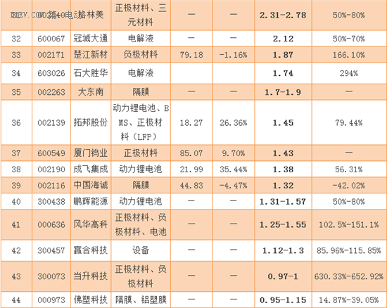 70家锂电池企业发布2016业绩预告 谁最赚钱？