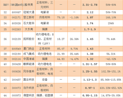 70家锂电池企业发布2016业绩预告 谁最赚钱？
