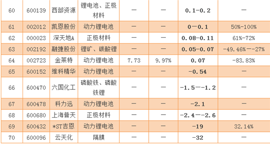 70家锂电池企业发布2016业绩预告 谁最赚钱？