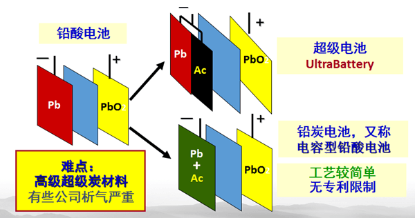 楊裕生：低速電動(dòng)車生命力旺盛，鉛酸電池能夠克服缺點(diǎn)