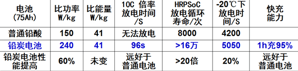 楊裕生：低速電動(dòng)車生命力旺盛，鉛酸電池能夠克服缺點(diǎn)