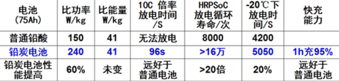 杨裕生：低速电动车生命力旺盛，铅酸电池能够克服缺点