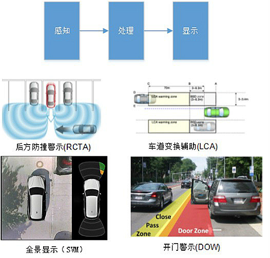 研究周报 | 汽车智能网联的“桥头堡”：信息显示与提醒功能的趋势解析