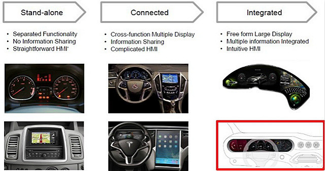 研究周报 | 汽车智能网联的“桥头堡”：信息显示与提醒功能的趋势解析