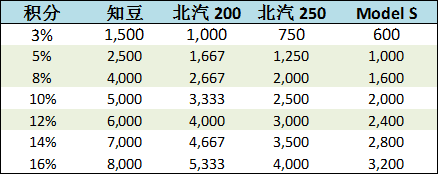 加州零排放汽車政策與中國(guó)雙積分管理新政對(duì)比+新政實(shí)施模擬分析