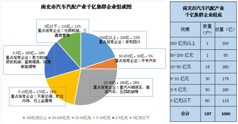 南充十三五新能源汽車產(chǎn)業(yè)規(guī)劃發(fā)布，到2020年年產(chǎn)整車規(guī)模達15萬臺