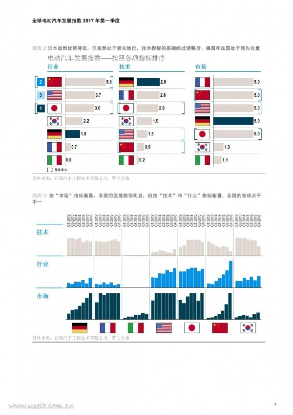 羅蘭貝格最新報告：5分鐘了解今年第一季度全球電動汽車發(fā)展近況