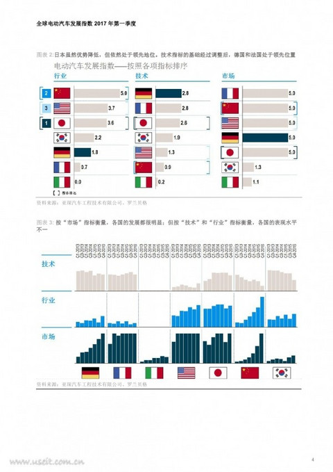 罗兰贝格最新报告：5分钟了解今年第一季度全球电动汽车发展近况