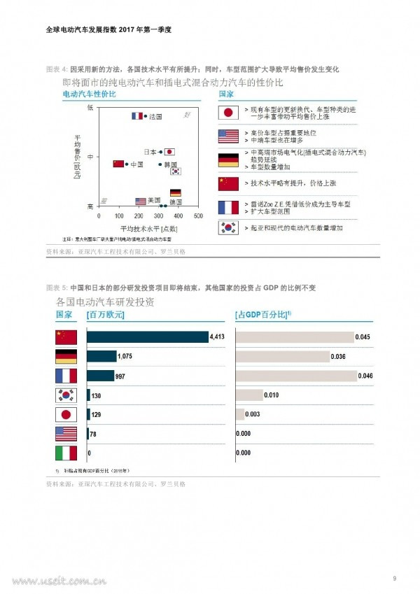 羅蘭貝格最新報告：5分鐘了解今年第一季度全球電動汽車發(fā)展近況