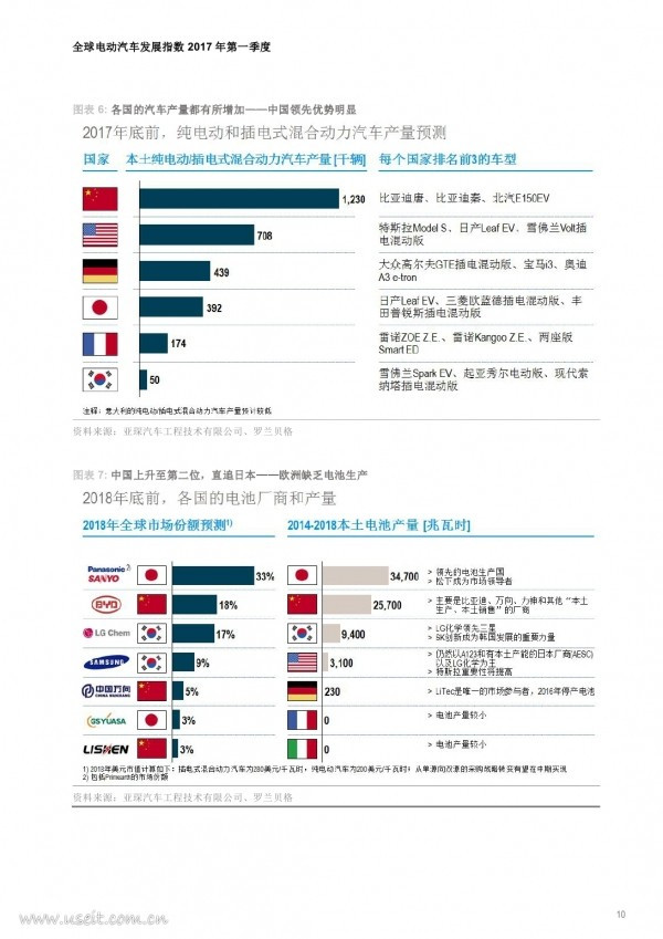 羅蘭貝格最新報告：5分鐘了解今年第一季度全球電動汽車發(fā)展近況