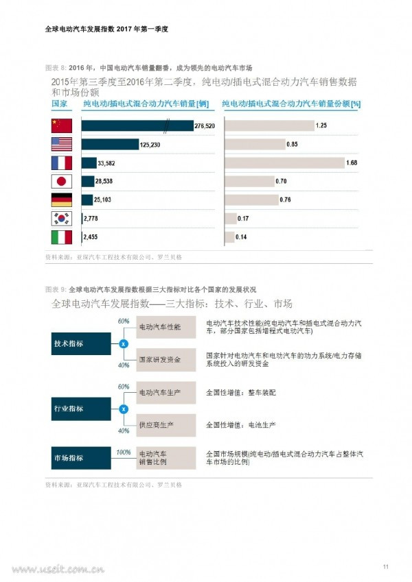 罗兰贝格最新报告：5分钟了解今年第一季度全球电动汽车发展近况