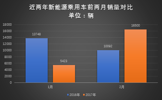 乘联会：2月新能源乘用车销售1.65万辆，环比增长205%