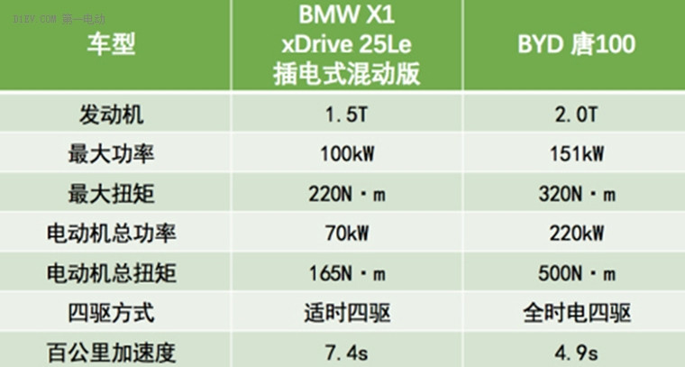 插混SUV新车面面观：从宝马X1的价看唐100的值