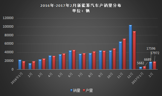 中汽协：2月新能源汽车市场回暖，产销近1.8万辆 