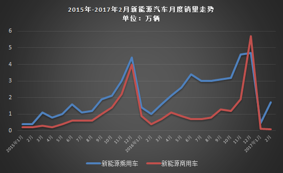 中汽协：2月新能源汽车市场回暖，产销近1.8万辆 