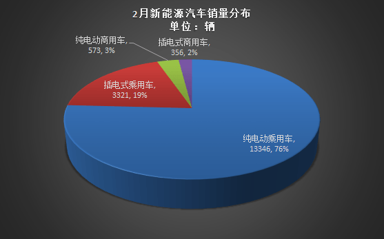 中汽协：2月新能源汽车市场回暖，产销近1.8万辆 