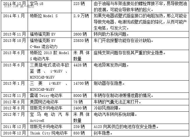 又到一年“3?15”，新能源汽車召回知多少？