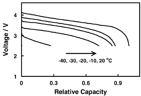 是什么影响了锂离子动力电池在高低温度下的性能表现？