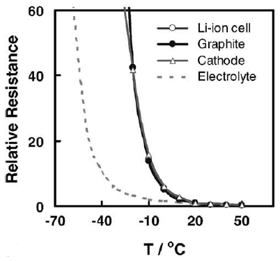 是什么影响了锂离子动力电池在高低温度下的性能表现？