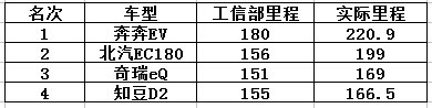 出乎意料！四款6万元以下纯电动车续航实测成绩揭晓！