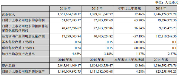 圣阳股份2016年营收15.5亿元 动力电池业务营收6627万元