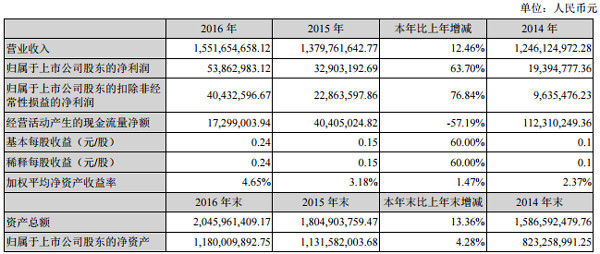 圣陽股份2016年?duì)I收15.5億元 動(dòng)力電池業(yè)務(wù)營收6627萬元