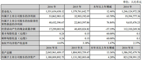 圣阳股份2016年营收15.5亿元 动力电池业务营收6627万元