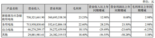 圣阳股份2016年营收15.5亿元 动力电池业务营收6627万元