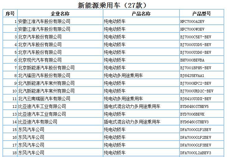 694款新能源產(chǎn)品申請(qǐng)第294批新車公告，客車占比超7成