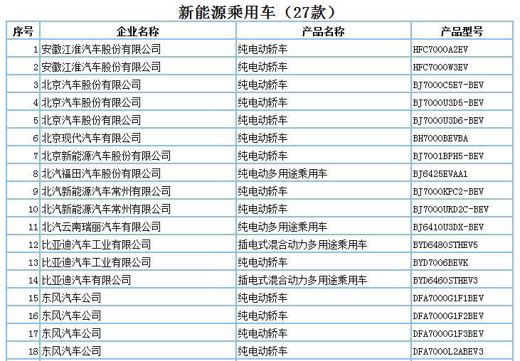 694款新能源产品申请第294批新车公告，客车占比超7成