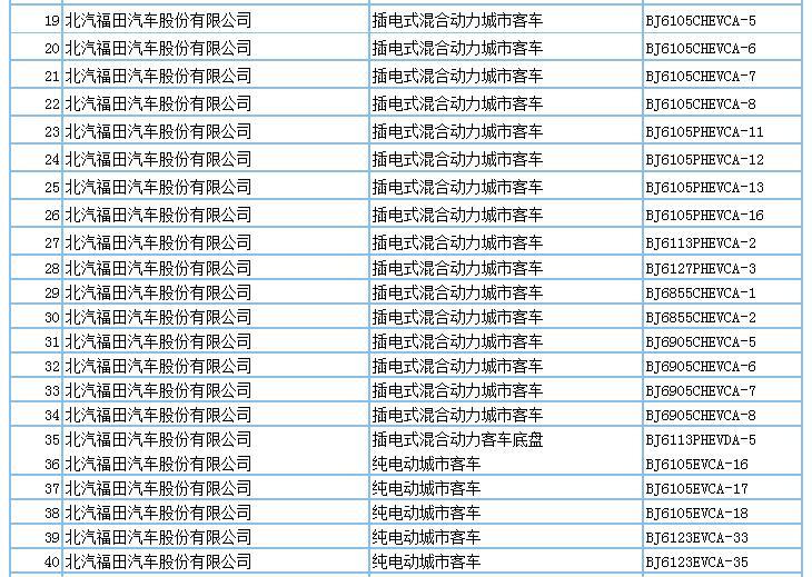 694款新能源產(chǎn)品申請(qǐng)第294批新車公告，客車占比超7成