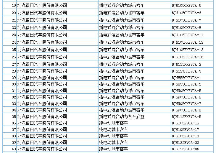 694款新能源产品申请第294批新车公告，客车占比超7成