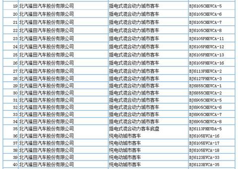 694款新能源产品申请第294批新车公告，客车占比超7成