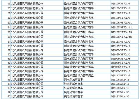 694款新能源产品申请第294批新车公告，客车占比超7成