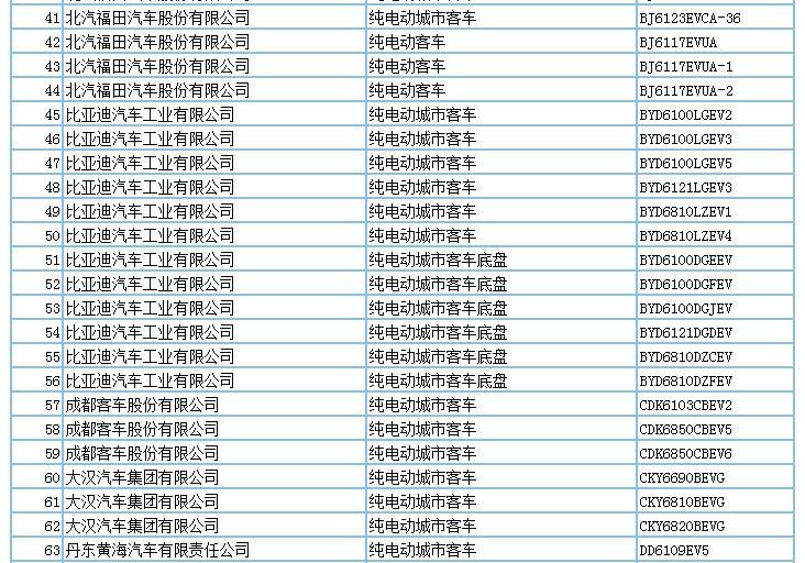 694款新能源產(chǎn)品申請(qǐng)第294批新車公告，客車占比超7成