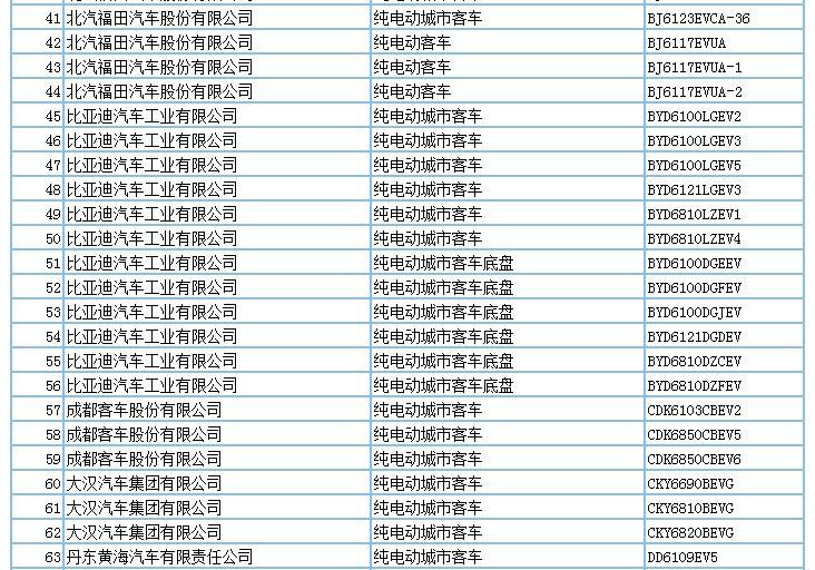 694款新能源产品申请第294批新车公告，客车占比超7成