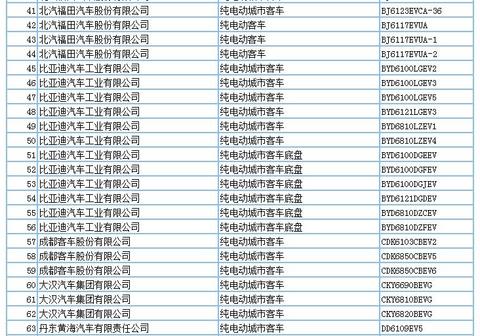 694款新能源产品申请第294批新车公告，客车占比超7成