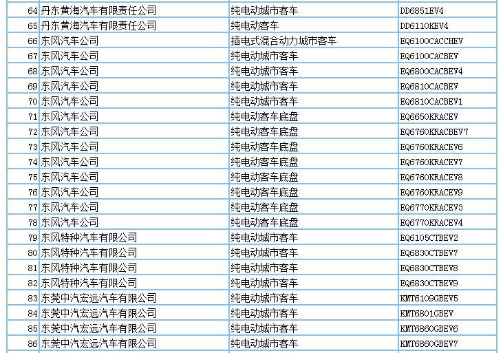 694款新能源產(chǎn)品申請(qǐng)第294批新車公告，客車占比超7成