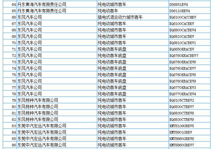 694款新能源产品申请第294批新车公告，客车占比超7成