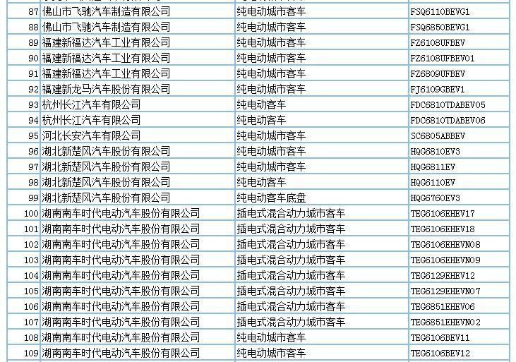 694款新能源產(chǎn)品申請(qǐng)第294批新車公告，客車占比超7成