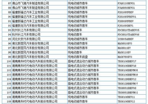 694款新能源产品申请第294批新车公告，客车占比超7成