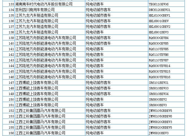 694款新能源產(chǎn)品申請(qǐng)第294批新車公告，客車占比超7成