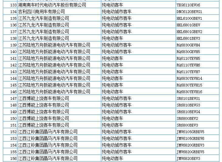 694款新能源产品申请第294批新车公告，客车占比超7成