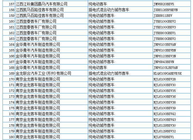694款新能源產(chǎn)品申請(qǐng)第294批新車公告，客車占比超7成