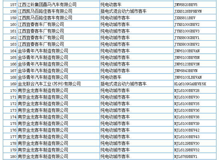 694款新能源产品申请第294批新车公告，客车占比超7成