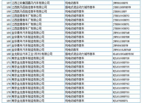 694款新能源产品申请第294批新车公告，客车占比超7成