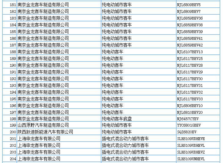 694款新能源產(chǎn)品申請(qǐng)第294批新車公告，客車占比超7成