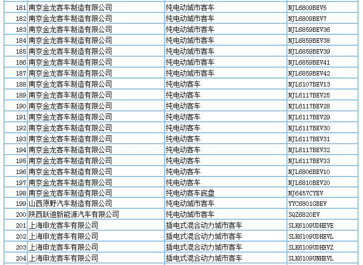 694款新能源产品申请第294批新车公告，客车占比超7成