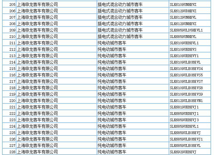 694款新能源产品申请第294批新车公告，客车占比超7成