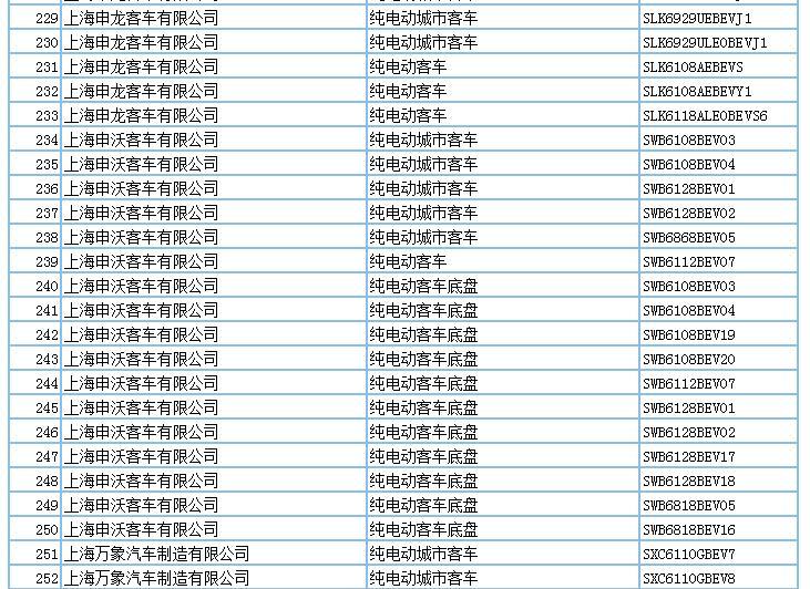 694款新能源產(chǎn)品申請(qǐng)第294批新車公告，客車占比超7成